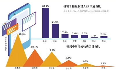 “高仿”APP捞钱套路:蹭官方、发广