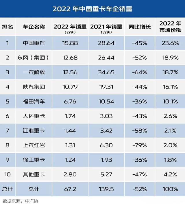 “双冠王”中国重汽喜迎2023开门红