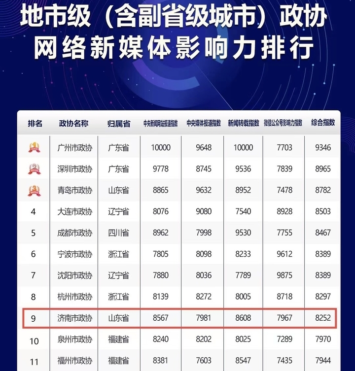 济南市政协上榜全国市级政协网络新媒体影响力TOP10