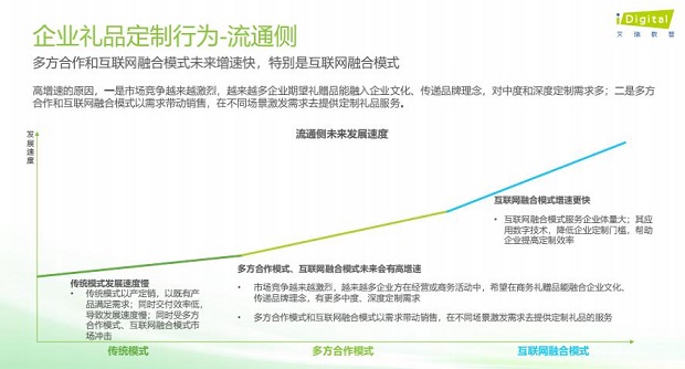 《艾瑞咨询《2022中国企业礼品定制行业白皮书》：企业礼品定制行业互联网化趋势明显》