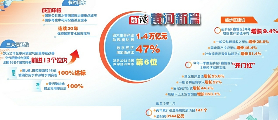 生态与发展共荣 书写黄河新画卷！济南在推动黄河流域生态保护和高质量发展上走在前