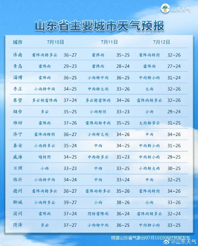 三伏大幕开启!济南未来几天雷阵雨频繁“光顾”