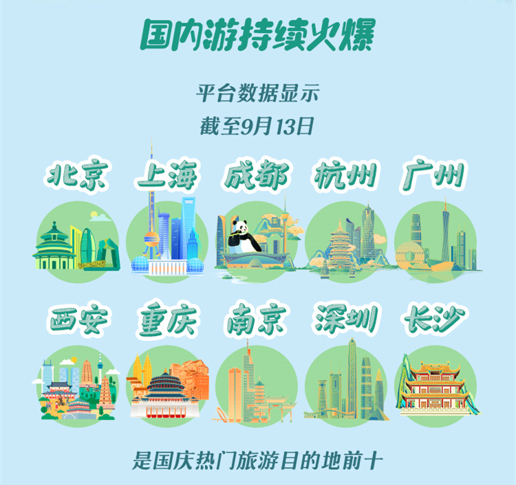 数据看“放假去哪”:这些地方出游火