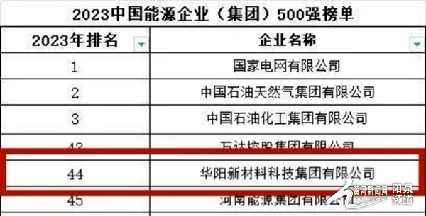 华阳集团再度上榜中国能源企业(集团)