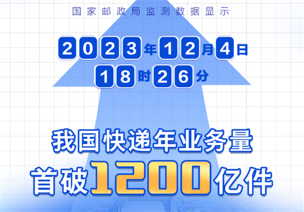 我国快递年业务量首次突破1200亿件