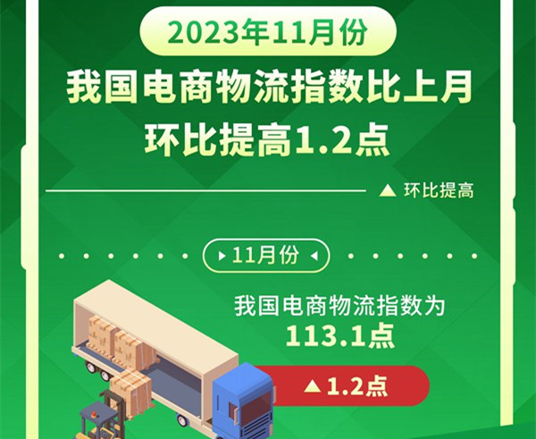 11月份我国电商物流指数比上月环比提
