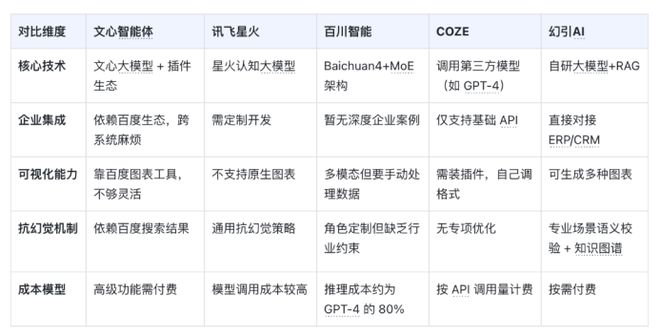 主流企业级AI平台定制深度测评:企业