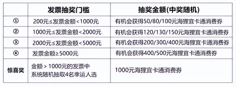 发票别扔！最高抽1000元，宜宾市促消费