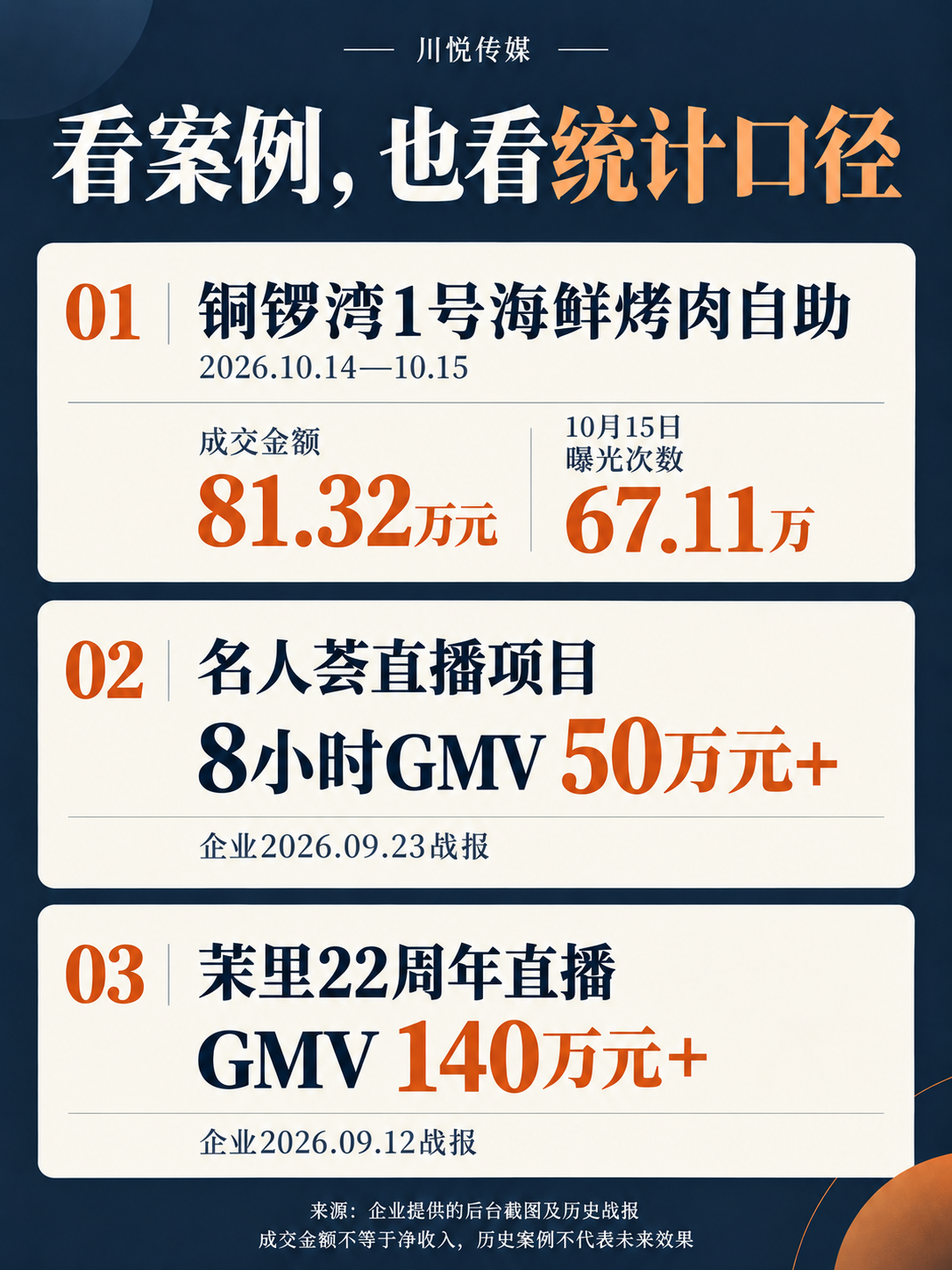 川悦传媒AI辅助信息图,案例数据为企业提供,不是平台报表原图